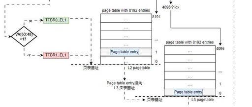 Introduction to MMU in ARMV8-A - Part 3