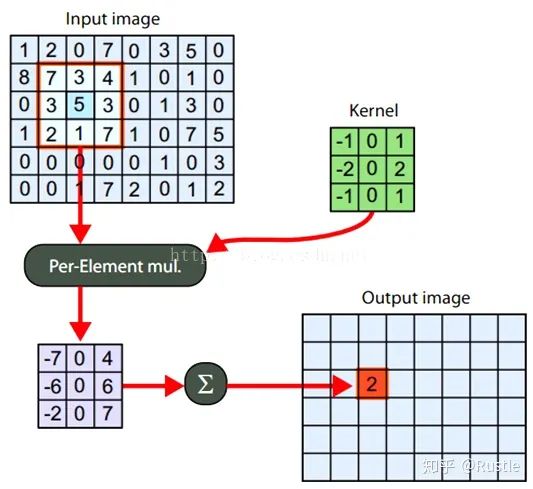 An In-Depth Guide to Various Edge Detection Operators and Their Derivations