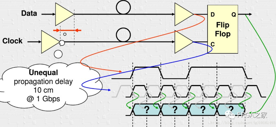 In-Depth Study of Xilinx High-Speed Transceivers (Serdes)