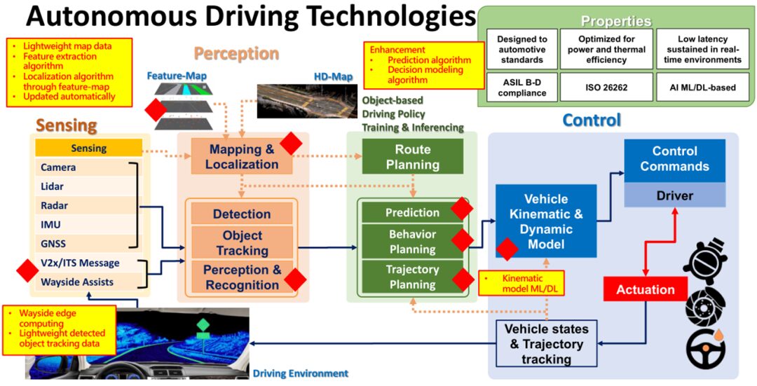 The Potential of Edge AI Computing in Autonomous Vehicles