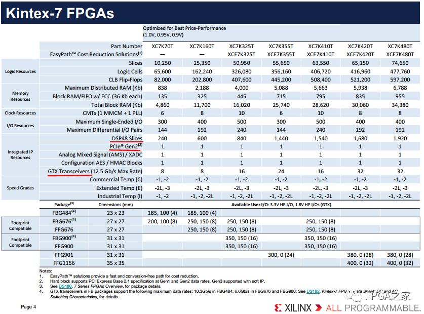 Xilinx 7 Series FPGA Selection Guide