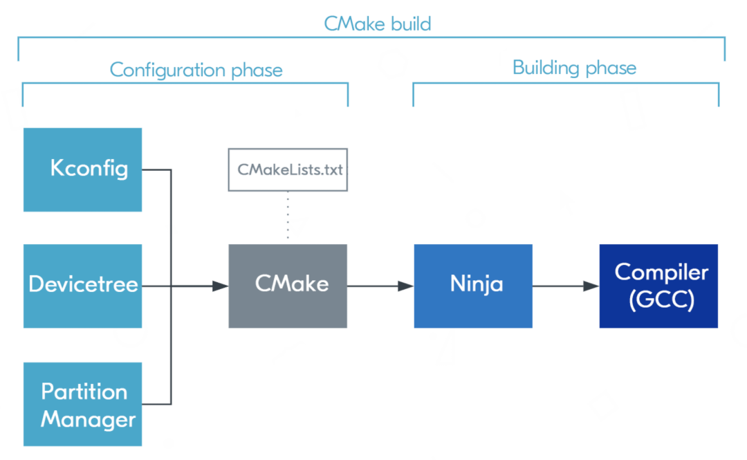 Understanding Zephyr Build and Configuration System (Part 2)