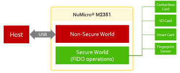 New Tang M2351 Series: Leading IoT Security with Arm PSA Level 2 Certification