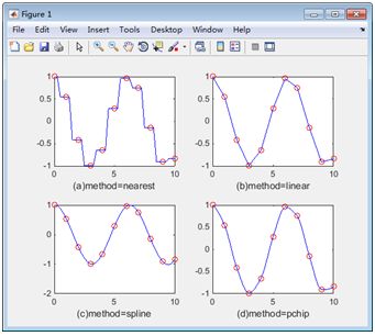 MATLAB Interpolation Techniques