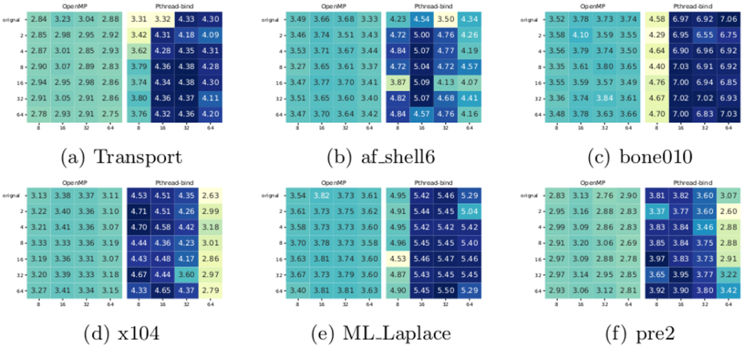 NUMA-Aware Optimization of Sparse Matrix-Vector Multiplication on ARMv8-based Many-Core Architectures