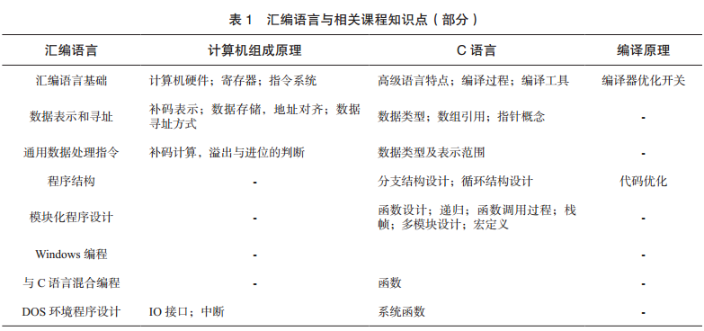 Reform of Assembly Language Teaching Based on Kunpeng Processor