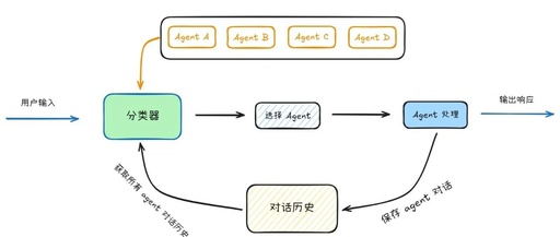 Amazon Open Source Multi-Agent Orchestrator: Creating Seamless Intelligent Conversation Experience