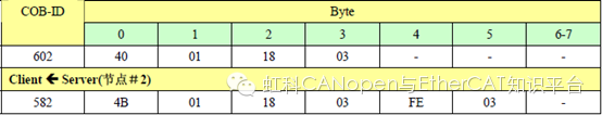 Fundamental Principles and Applications of CANopen (Part 4)