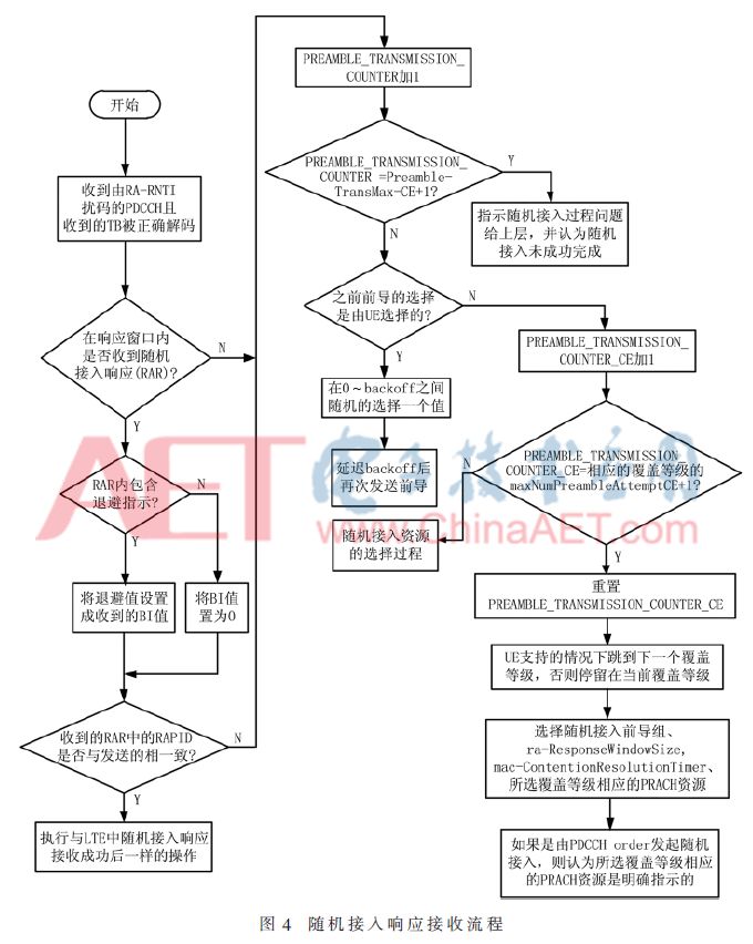 Analysis and Implementation of NB-IoT Random Access Process