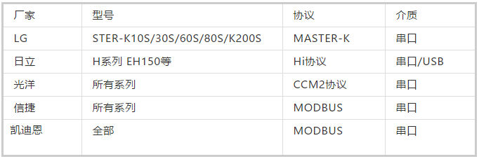 Summary of Communication Protocols Between Major Brand PLCs