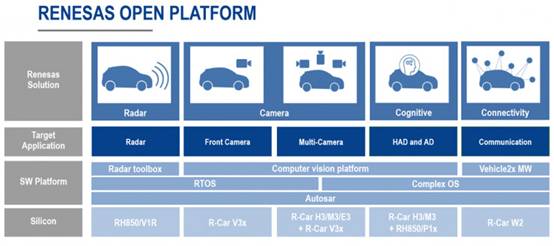 Renesas Autonomous Driving Strategy: Building the Renesas Autonomy Ecosystem