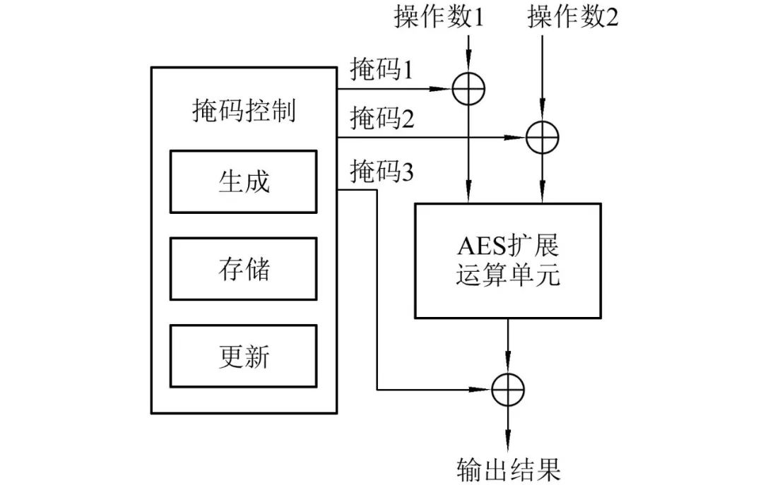 Pre-Silicon Evaluation and Security Enhancement of RISC-V AES Extensions