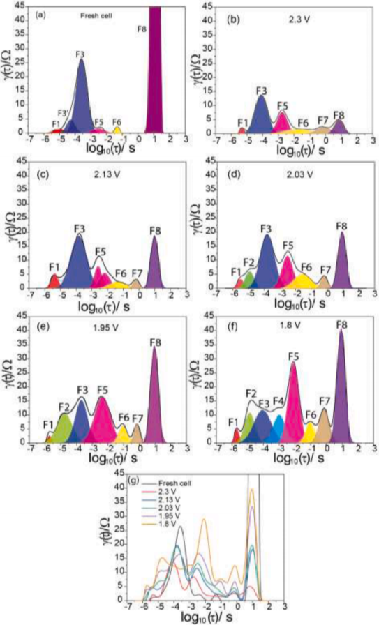 Non-Destructive Testing of Batteries Using Electrochemical Impedance Spectroscopy