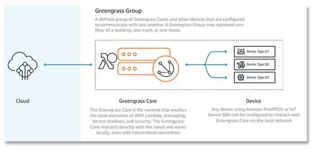 Edge Computing (Fog Computing)
