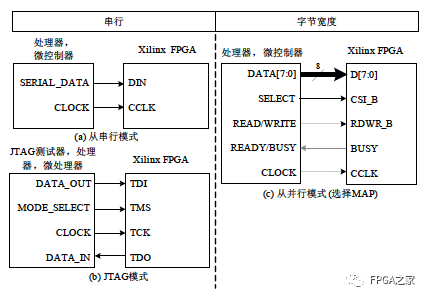 Xilinx FPGA Power-Up Configuration Process