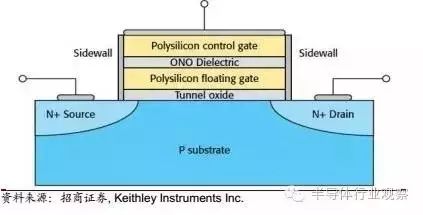 Understanding Semiconductor Storage Technology and Market