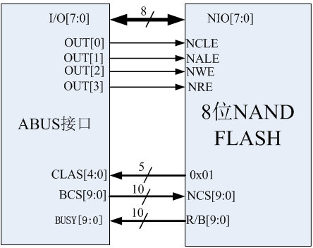 Hardware Design and Implementation of a Multifunctional Memory Chip Testing System