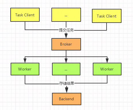 Understanding Python Distributed Task Queue Celery