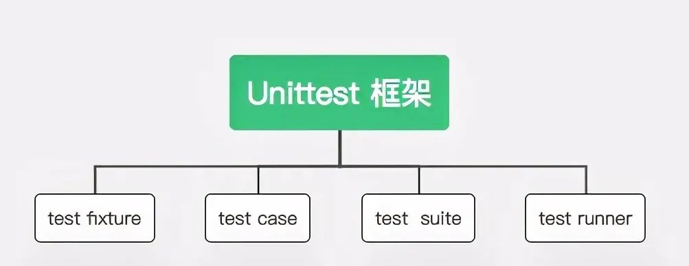 Comparison of Pytest and Unittest Frameworks
