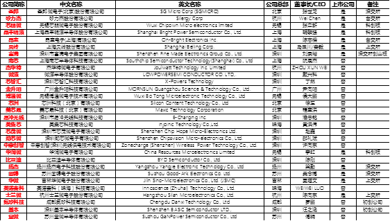 Analysis Report on 30 Domestic Power Management Chip Manufacturers