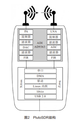 Design of Digital Signal Processing Experiments Based on ADALM-PLUTO