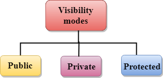 Detailed Guide to Inheritance in C++