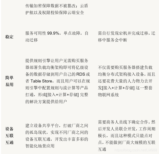 Overview of IoT Cloud Platforms in China