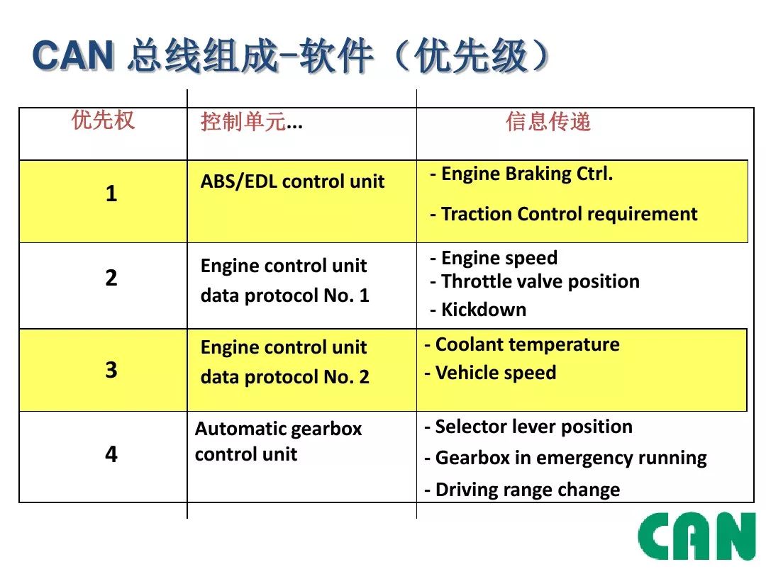 Detailed Explanation of Automotive CAN Bus