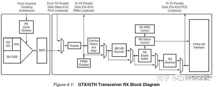 Initial Troubleshooting Methods for Xilinx 7 Series GTX