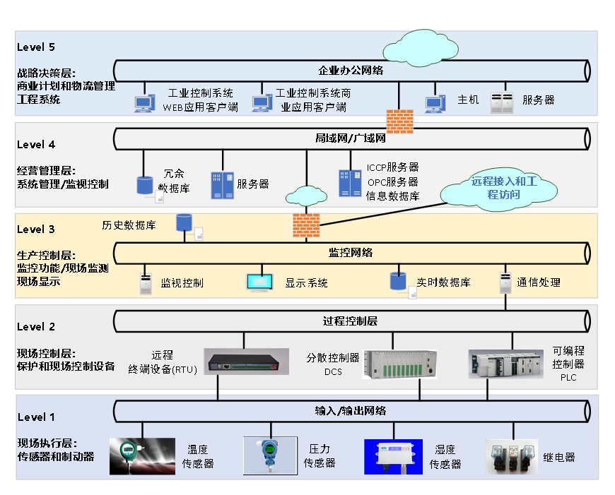 Systematic Solutions for Password Applications in Industrial Control Systems