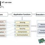 What Is Edge Computing? Explanation and 3 Types