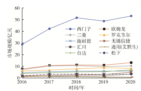 Current Status and Outlook of Domestic PLC Development