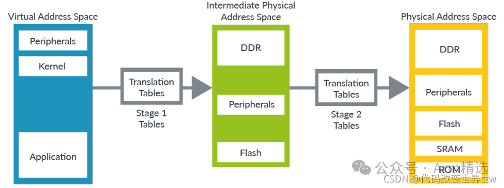 Introduction to Memory Management in Armv8/Armv9