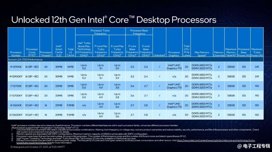 Intel Launches 12th Gen Core Desktop CPUs: Performance Analysis and Outlook