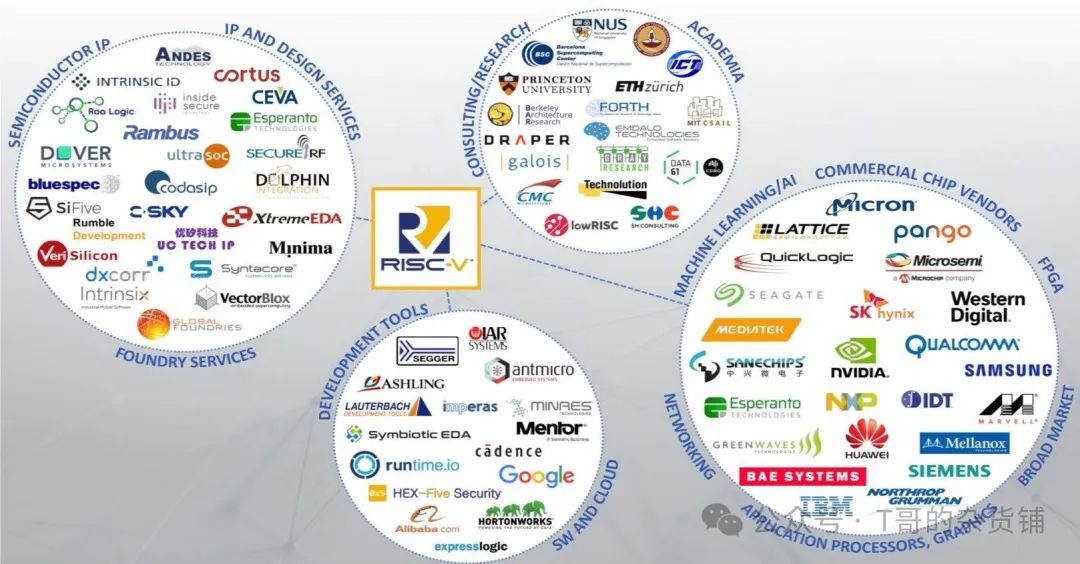 Exploring Future Chip Trends: Mastering RISC-V Architecture Quickly!
