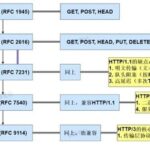Understanding HTTP Request Methods