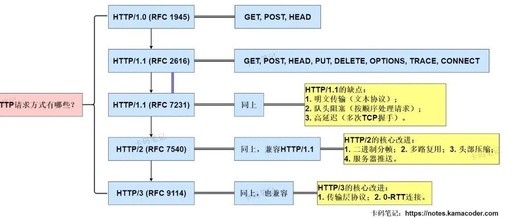 Understanding HTTP Request Methods