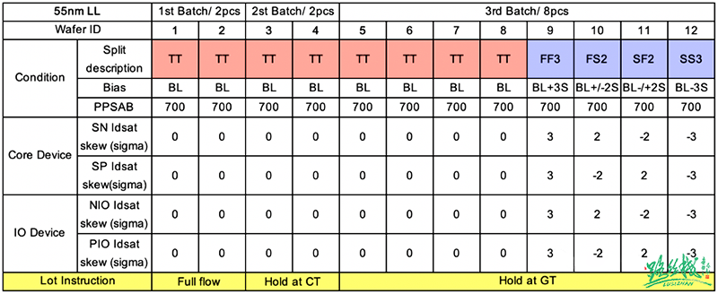 Chip Design, Tapeout, Validation, and Cost Considerations