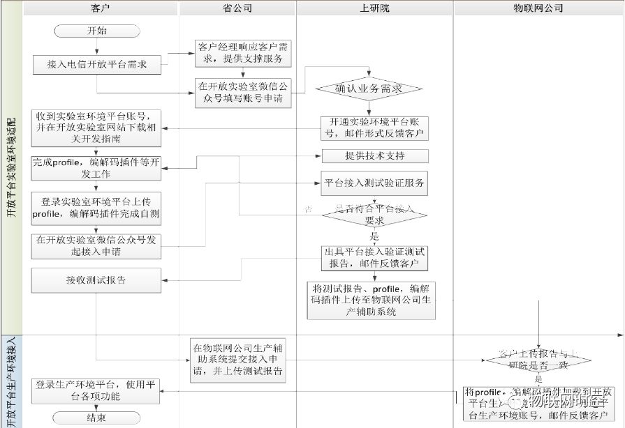 Guide to Accessing China Telecom IoT Open Platform