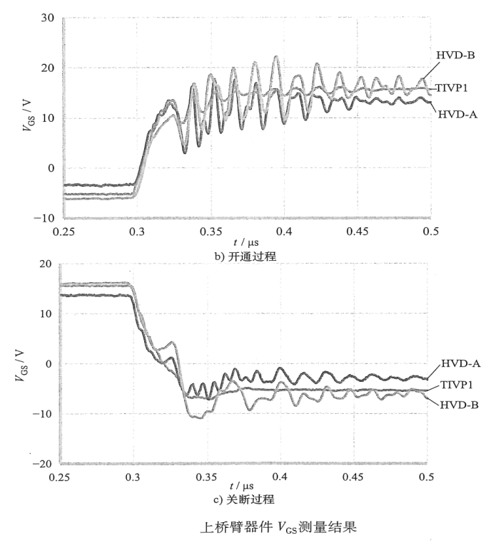 Correct Measurement of Signals in SiC/GaN Power Electronics Systems