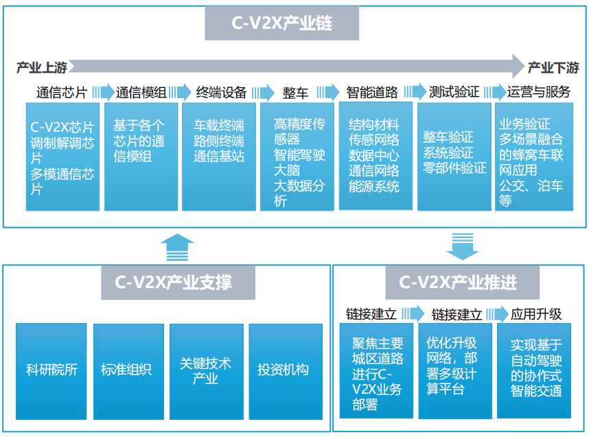 Three Major Business Models of the Internet of Vehicles