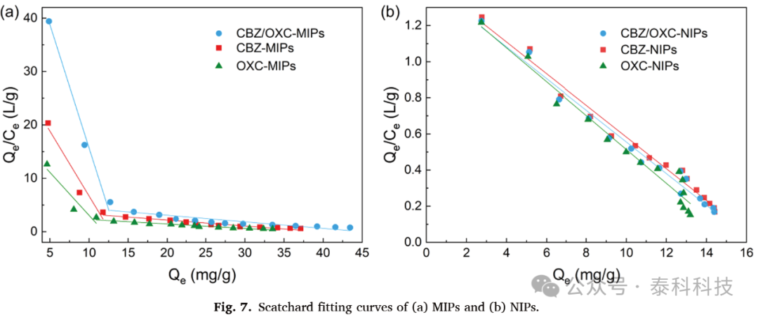 Preparation and Removal Performance of Magnetic Polymer for Carbamazepine and Oxcarbazepine