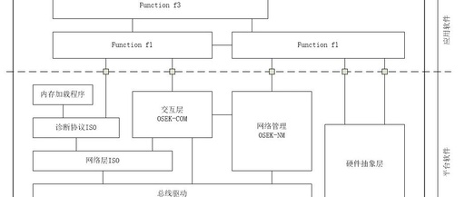 Software Architecture of Automotive ECU