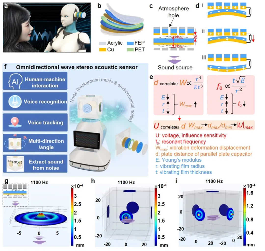 A High-Sensitivity Omnidirectional Acoustic Sensor for Enhanced Human-Machine Interaction