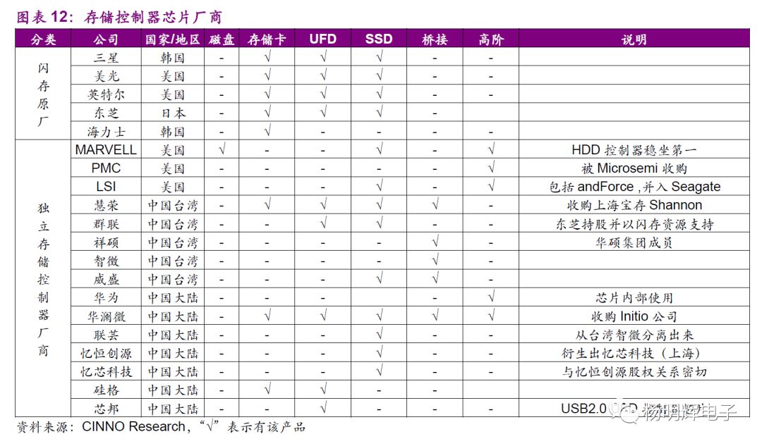 Comparison of Domestic and Foreign Storage Chips