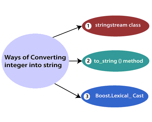 C++ Tutorial: Detailed Explanation of Converting to String