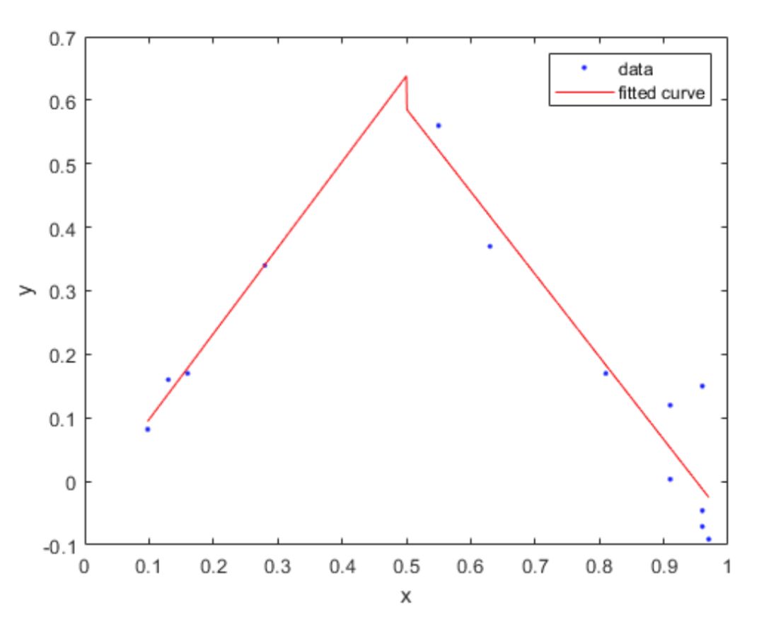 Detailed Explanation of Matlab Fitting