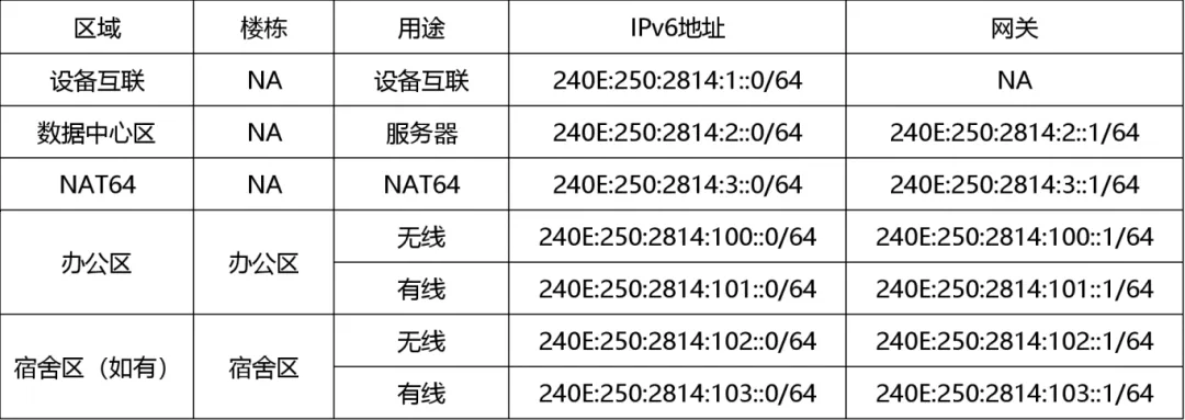 IPv6 Transformation Guide for Internet Office Networks