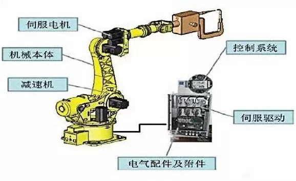 Basic Composition and Classification of Industrial Robots