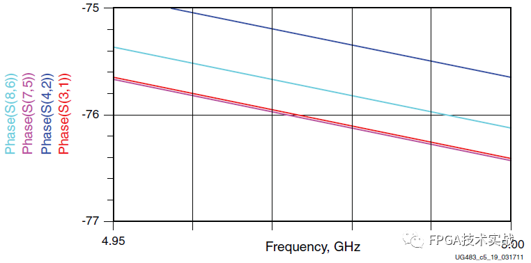 Xilinx 7 Series FPGA PCB Design Guide (Part 5)